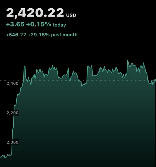A price chart showing a value of 2,420.22 USD with a daily increase of +3.65 (+0.15%) and a monthly gain of +546.22 (+29.15%), displayed in green line graph format on a dark background.