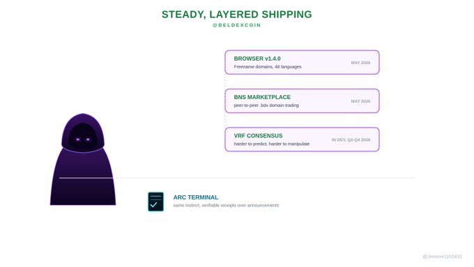 A roadmap graphic titled 'STEADY, LAYERED SHIPPING' for @beldexcoin, showing milestones for Browser v1.4.0 (May 2026), BNS Marketplace (May 2026), VRF Consensus (In Dev; Q3-Q4 2026), and ARC Terminal, accompanied by a purple hooded mascot character.