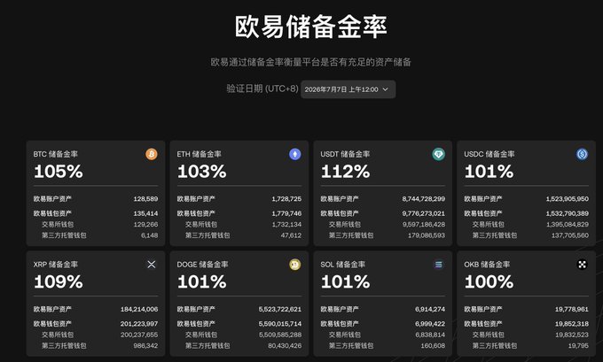 A Chinese cryptocurrency reserve proof dashboard titled "欧易储备金率" (OKX Reserve Ratio) showing audit data for BTC (105%), ETH (103%), USDT (112%), USDC (101%), XRP (109%), DOGE (101%), SOL (101%), and OKB (100%).