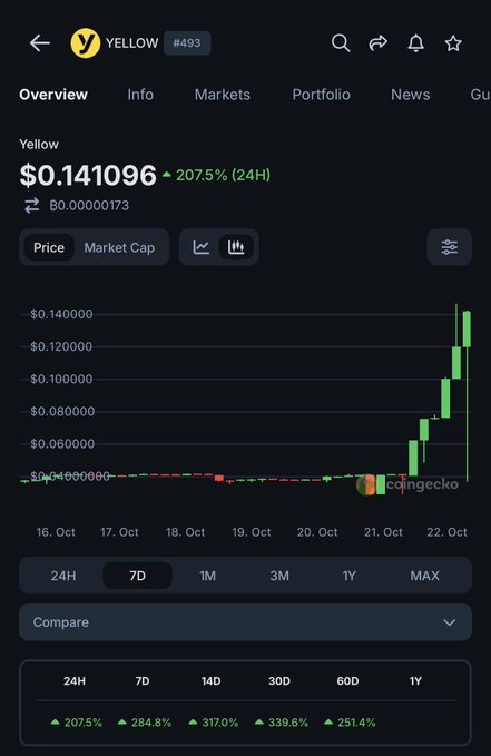 A CoinGecko chart for YELLOW (#493) shows its price surging to $0.141096, up 207.5% in 24 hours and 284.8% over seven days. The post frames this dramatic rise as “Yellow —> XRP settlement layer,” suggesting a major association or integration with XRP.