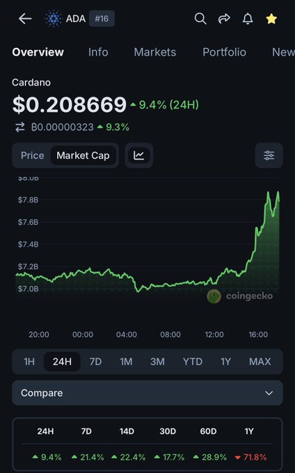 A CoinGecko mobile app screenshot showing Cardano (ADA) at $0.208669 with a 9.4% increase over 24 hours, displayed on a 24-hour price chart.