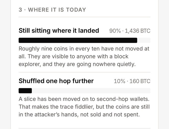 A breakdown chart titled "WHERE IT IS TODAY" shows that 90% (1,436 BTC) of the stolen COLDCARD coins are still sitting at the hacker's original address, while 10% (160 BTC) has only been shuffled one hop further into second-hop wallets—visualizing the post's claim that nearly all of the stolen funds remain frozen in plain sight with none cashed out.