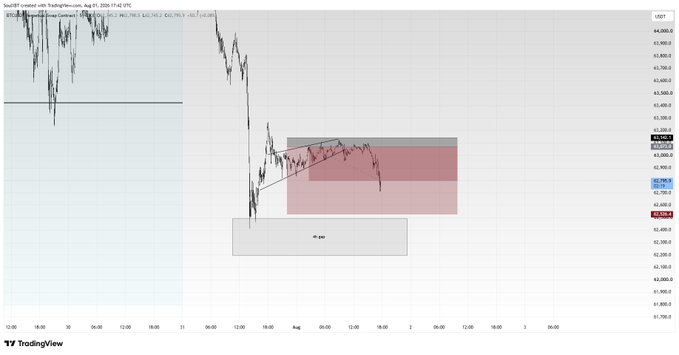 A TradingView candlestick chart for BTC/USD shows a downward trend with a descending channel pattern marked by a red shaded 'Supply' zone and a grey 'gap'.
