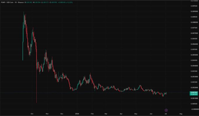 A Binance daily candlestick chart for PUMP/USD showing a dramatic decline from roughly $0.0096 in late September down to around $0.001385 by July, illustrating the steep, sustained price collapse the post is reacting to.