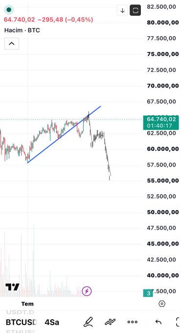 A 4-hour BTC/USDT candlestick chart on TradingView shows Bitcoin's price at $64,740.02, down $295.48 (-0.45%), with a trendline marking a former ascending support that has been broken, illustrating the post's scenario of a failed retest at the 64-65K resistance region leading to a sharp drop toward the $55-57K area.