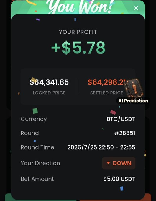 A crypto trading app notification showing a winning prediction on BTC/USDT with a profit of +$5.78, predicting the price would go DOWN from $64,341.85 to $64,298.2, with a bet of $5.00 USDT in round #28851.