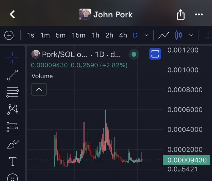 A candlestick chart on TradingView shows the PORK/SOL trading pair at $0.00009430, up 2.82% with a 24-hour low of $0.0005421 and high of $0.001200. The image relates to the post by illustrating the extremely low price and small market cap of the John Pork memecoin, explaining why it's struggling to reach a $100k valuation.