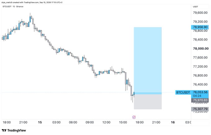 A BTC/USDT 15-minute candlestick chart on Binance shows Bitcoin trading around 76,053 with a marked trade setup highlighting entry at 76,000, stop-loss at 75,307.79, and a take-profit target zone near 78,956.90, matching the posted long position with SL: 75,300 and TP: 79,000.