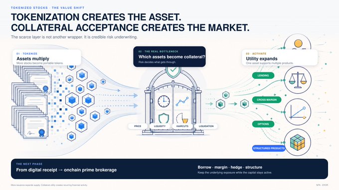 The image is an infographic titled "TOKENIZED STOCKS: THE VALUE SHIFT" with the headline "TOKENIZATION CREATES THE ASSET. COLLATERAL ACCEPTANCE CREATES THE MARKET," illustrating a three-stage process: (1) tokenizing assets into portable blockchain tokens, (2) addressing which assets can serve as collateral across price, liquidity, haircuts, and liquidation, and (3) activating utility through lending, cross-margin, options, and structured products. A bottom banner reads "THE NEXT PHASE: From digital receipt → onchain prime brokerage," with the subheading "Borrow · margin · hedge · structure," reinforcing the post's argument that the real value lies not in tokenization volume but in collateral acceptance that drives market demand and leverage.