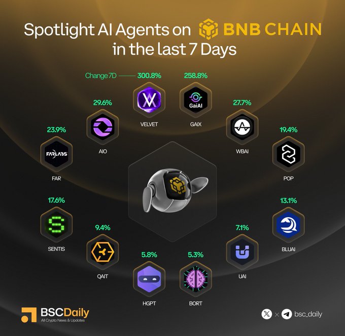 The image features a poster with a black background, displaying various logos and icons related to Bitcoin and blockchain technology. The poster includes a list of different cryptocurrencies such as Bitcoin, Ethereum, Ripple, and Litecoin, along with their respective symbols or logos. The text on the poster reads "Spotlight AI Projects on #BNBChain in the Last 7D VELVET @Velvet_Capital GAIX @GaiAIio AIO @olaxbt_terminal WBAI @AiWhitebridge FAR @FARLabsAI POP @Zypher_Network SENTIS @Sentism_ai BLUAI @bluwhaleai QAIT @Sealcoin_QAIT UAI". The poster is designed to showcase the different cryptocurrencies and their associated projects, possibly promoting a new cryptocurrency or highlighting the latest developments in the blockchain space.