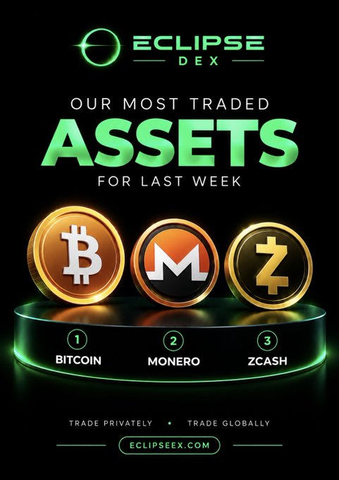 An advertisement for Eclipse DEX showing the most traded assets for the last week: 1. Bitcoin (B), 2. Monero (M), and 3. Zcash (Z), with the tagline 'TRADE PRIVATELY • TRADE GLOBALLY' and website eclipsedex.com.