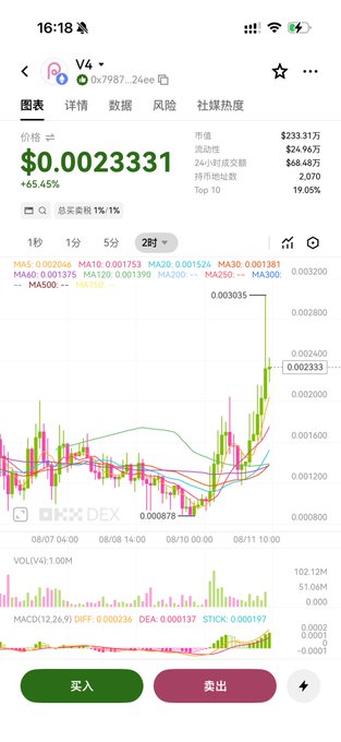 A mobile trading screen displays V4 token (contract 0x7987...24ee) priced at $0.0023331 with a +65.45% gain, showing a candlestick chart with MA10-MA500 indicators and 24-hour trading volume of $24.96万—reflecting the user's comment about an airdropped token whose modest value has since been sold off.