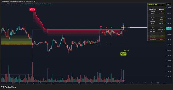 A TradingView chart of Ethereum (ETH/USD) on Coinbase shows the price approaching a key resistance level near $3,960, with a "SMART ANCHOR" indicator displayed and a potential bullish breakout pending if the current candle closes above the highlighted resistance zone.