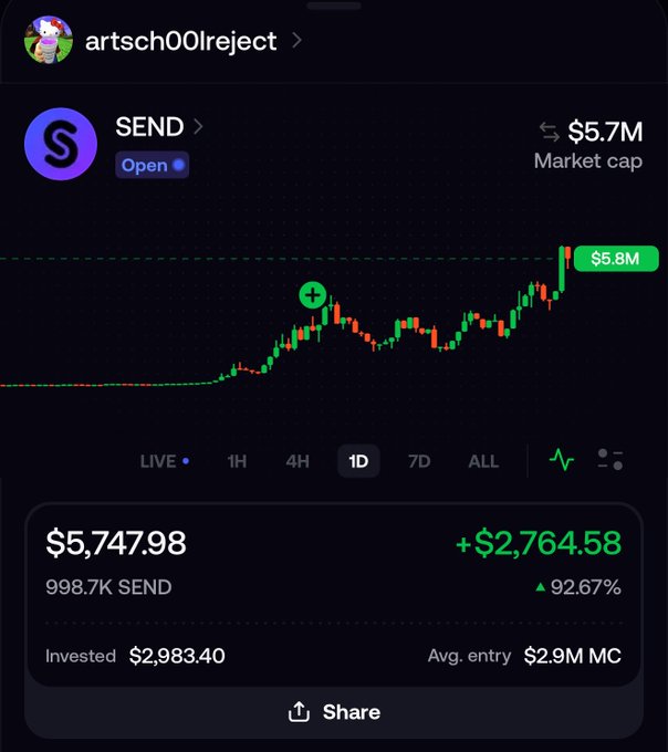 The image shows a trading chart for the cryptocurrency token $SEND with a market cap of $5.7M, displaying a +92.67% gain (+$2,764.58) on a $2,983.40 investment from user "artsch00lreject." The post highlights finding "real mainnet tek" versus larping (LARP) coins, positioning $SEND as a legitimate project with strong price performance to back it up.