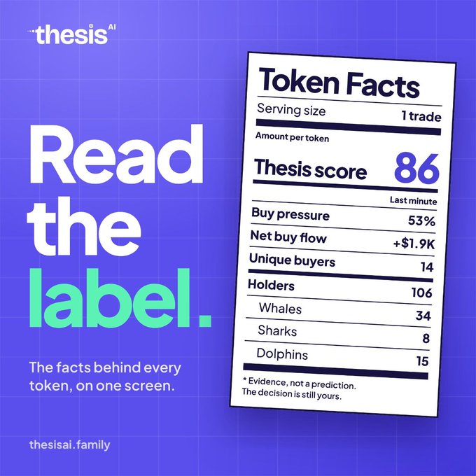 A promotional graphic for Thesis AI features the tagline "Read the label. The facts behind every token, on one screen." alongside a mock "Token Facts" nutritional-style label showing a Thesis score of 86, 53% buy pressure, +$1.9K net buy flow, 14 unique buyers, and holder distribution data (106 holders, 34 whales, 8 sharks, 15 dolphins), visually reinforcing the post's message of distilling essential token market data into one transparent, easy-to-read view.