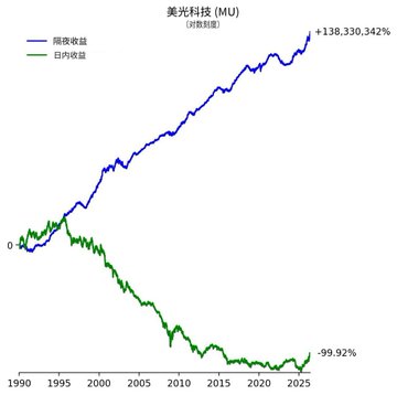 "What the fuck is this principle? Is it real or fake? Buy Micron Technology every day at market close Sell immediately at the next day's open Over decades, you'd get up to 1.3 million times returns But if you buy at open each day Sell at close the same day Loss of".