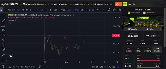 DexScreener chart showing the HOODIE/ETH token on Uniswap V4 with a price of $0.8537, displaying volume, liquidity and market cap metrics.