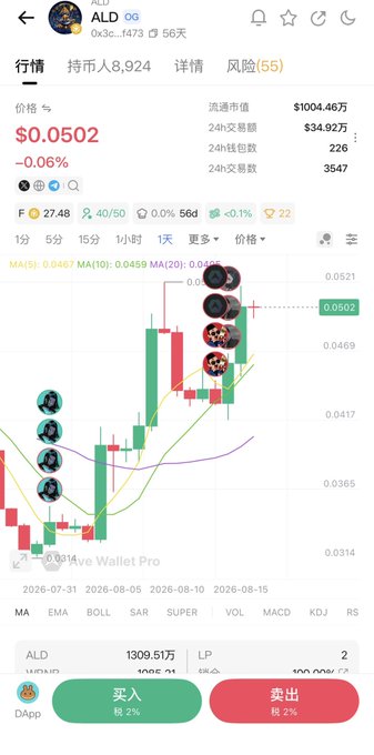 A screenshot of the ALD cryptocurrency's price chart showing a current value of $0.0502 (down 0.06%) with a 24-hour trading volume of $34.92万, illustrating the token's market performance as the post highlights Binance listing potential backed by MSB licensing, GoPlus audits, and locked liquidity pools.