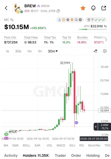 A screenshot of the $BREW token's price chart on a DEX tracking platform, showing the token's market cap peaking at $32.91M (ATH) before crashing in a single 15-minute candle down to $2.46M—a ~75.7% drop that visually illustrates the rugpull pattern criticized in the accompanying post about deceptive Asian dev behavior.
