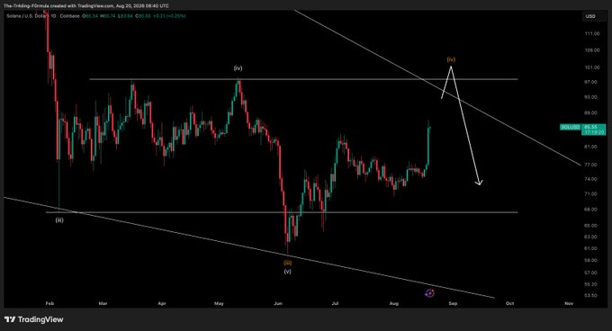 A TradingView chart of a financial instrument (Socotra) with a six-candle pattern, showing a descending trendline, wave markings labeled (i), (ii), (iii), (iv), and (v), with a current price of 86.55 USD.