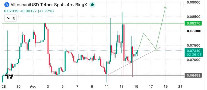 A 4-hour BingX candlestick chart of Alltoscan (ATS) against USD Tether (USDT) shows the token trading at $0.07319, up 1.77%, with a green arrow projecting a bullish breakout toward resistance at $0.08270—visually supporting the post's claim that price levels are "looking healthy" and reinforcing the poster's ambitious long-term targets of $0.17, $0.22, and $0.30.