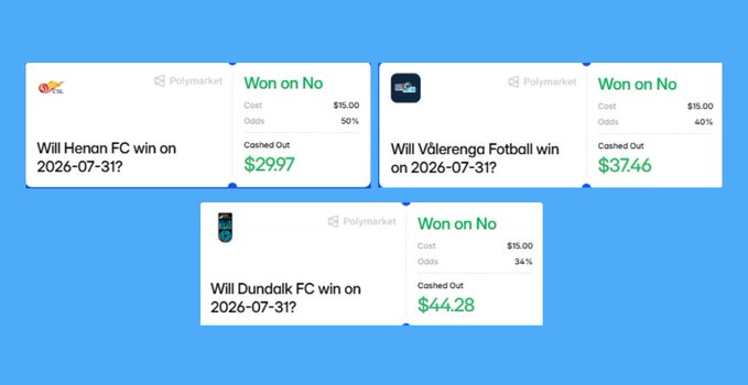 Three Polymarket prediction cards for soccer matches on 2026-07-31, all resolved 'Won on No': Henan FC ($15.00 cost, $29.97 cashed out), Vålerenga Fotball ($15.00 cost, $37.46 cashed out), and Dundalk FC ($15.00 cost, $44.28 cashed out).