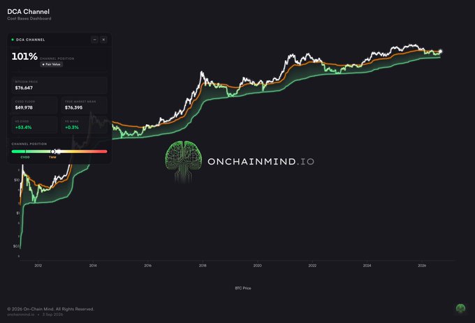 The image shows the OnChainMind DCA Channel Cost Basis Dashboard for Bitcoin, displaying that BTC is currently 101% above the position basis (the orange line), well outside the green DCA Channel boundaries. With a current BTC price of $76,647 against a cost basis of $49,978, the chart visually confirms the PSA message that price has officially broken out of the DCA Channel.