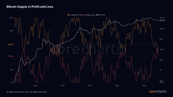 This image is a Bitcoin Supply in Profit and Loss line chart from Corecharts, showing the percentage of BTC supply in profit (orange) and loss (red) plotted against BTC price (white) from approximately 2013 to 2025. Key reference levels are marked at 58.94% and 41.06%, with the current BTC price shown around $110K and the supply in profit at approximately 64.9%. The chart visually demonstrates how the supply-in-loss metric historically spikes near cycle bottoms, supporting the post's claim that this on-chain indicator reappears near market lows.