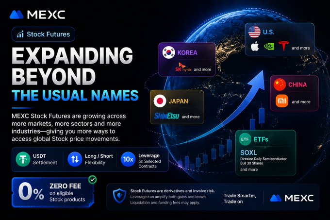 A promotional graphic for MEXC Stock Futures titled 'EXPANDING BEYOND THE USUAL NAMES', highlighting markets in U.S., KOREA, JAPAN, and CHINA with features like USDT settlement and 10x leverage.