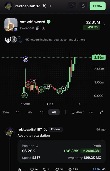 A trading app screenshot showing the "cat wif sword" ($swordcat) token at a $2.85M market cap with a 432.5% gain, alongside a position summary revealing trader "rektcapital87" spent only $237 and earned a $6.38K profit (2696.3% return), visualizing the viral 28x trade described in the post.
