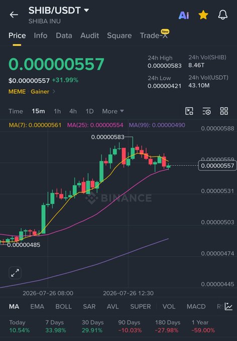 A Binance price chart displays SHIB/USDT (Shiba Inu) trading at $0.00000557, up 31.99%, with candlesticks showing a recent peak around $0.00000583 before pulling back toward the MA(7) level of $0.00000561. The 15-minute chart illustrates the classic parabolic memecoin rally pattern that the post references as the "most iconic chart in the history of memecoins."