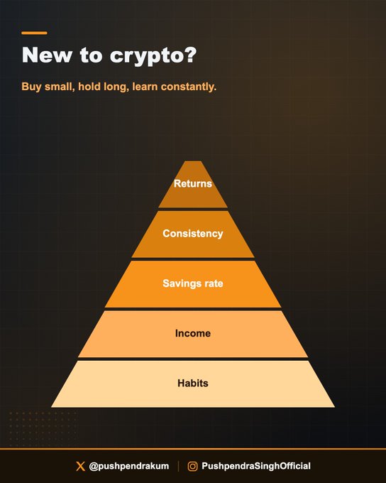 The image features a financial pyramid infographic titled "New to crypto?" with the subtitle "Buy small, hold long, learn constantly." The pyramid is divided into five ascending tiers labeled from bottom to top: "Habits," "Income," "Savings rate," "Consistency," and "Returns," illustrating that successful crypto investing is built on a foundation of strong habits and steady income rather than trading. The bottom is credited to "@pushpendrakum" on X and "PushpendraSinghOfficial" on Instagram, and the visual reinforces the post's message that wealth comes from patience and discipline, not frequent trading.