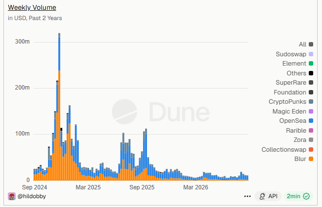 A Dune Analytics chart titled 'Weekly Volume in USD, Past 2 Years' showing NFT marketplace volume from September 2024 through 2026, with Blur dominating the orange portions.