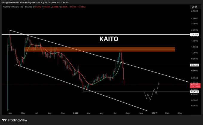 A 3-day candlestick chart for KAITO/TetherUS on Binance shows a strong downtrend, with the price dropping 17.19% to $0.3536 from a recent high of $0.5456, currently trading well below the descending channel and the resistance zone around $1.40-$1.50.