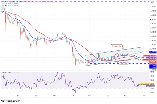 The image depicts a close-up view of an alt chart of the cryptocurrency "ETHEREUM". It appears that the cryptocurrency has been experiencing significant growth over the past few months, with its value reaching an all-time high before taking a dramatic plunge downwards in recent days. The chart also displays an upward trend line indicating a steady increase in price. This information might be useful to traders and investors looking for potential opportunities or risk factors associated with the cryptocurrency market.