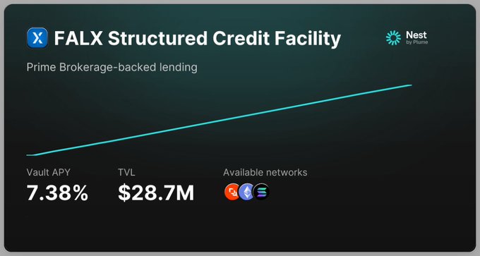 Dark-themed dashboard card for the 'FALX Structured Credit Facility' by Nest by Plume, showing a Vault APY of 7.38%, TVL of $28.7M, with available networks on Optimism, Base, and Solana.