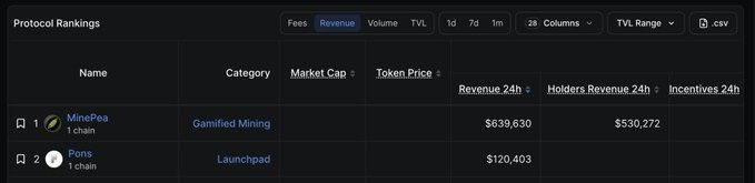 A screenshot of a DeFi protocol rankings dashboard showing MinePea in the first row with $639,630 in 24h revenue and $530,272 in holders revenue, followed by Ponz in the second row with $120,403 in revenue—visually supporting the post's claim that MinePea is just another mining-style ponzi scheme similar to $SLVR, as evidenced by the "Gamified Mining" category and comparable launchpad-style project listed below it.