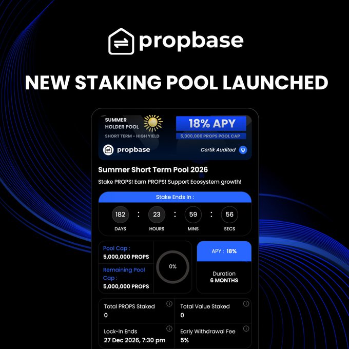 Propbase announces the launch of its new "Summer Short Term Pool 2026" staking pool, offering 18% APY over 6 months with a 5,000,000 PROPS pool cap, and the image displays the staking dashboard showing 182 days remaining until the pool ends, current 0% fill rate, and key details including a 5% early withdrawal fee and lock-in ending 27 Dec 2026.