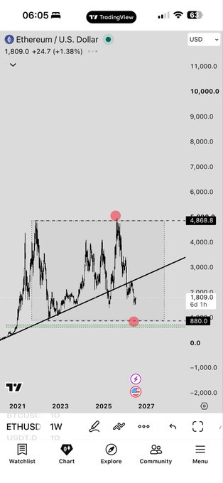 The image shows a TradingView weekly chart of Ethereum/U.S. Dollar (ETHUSD) priced at 1,809.0 (+24.7, +1.38%), with ascending trendline analysis highlighting key resistance near 4,868.5 and support around 880.0–2,800.0, spanning 2021 to projected 2027. This relates to the post about starting the morning with coffee and a chart on the desk, where the trader references Ethereum's Layer-2 projects while humorously comparing a decorative manta ray automaton to market movements.