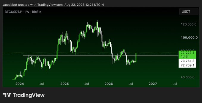 A TradingView BTCUSDT weekly chart shows Bitcoin near **77,227.1**, with the current week labeled **“1d 8h”** remaining and a marked level around **72,709.1**. It reflects anticipation that the March 2024 wick highs will hold on a retest after the weekly candle closes.