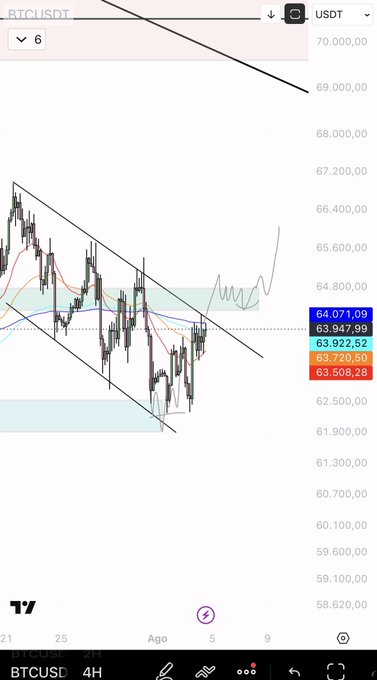 A TradingView BTCUSDT 4H chart shows Bitcoin hovering near $64,071, bouncing within a descending channel/key support box around $63,500-$64,000, suggesting a potential squeeze setup as price tests the upper boundary of the range.