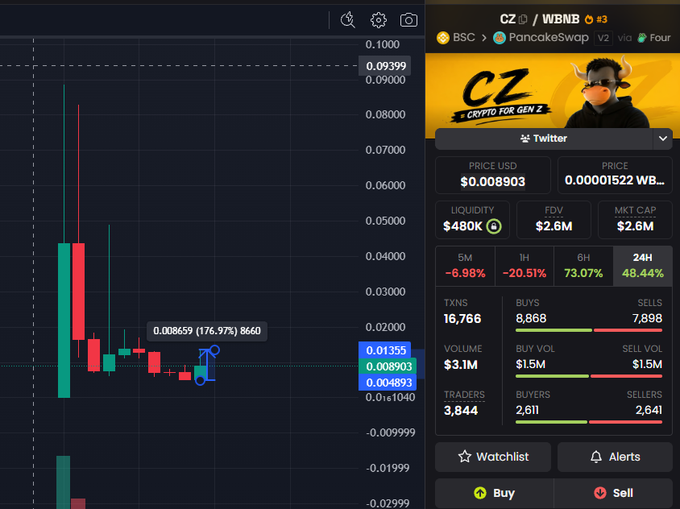 A cryptocurrency trading chart and data panel for the CZ/WBNB token pair on PancakeSwap, showing a recent 176.97% gain with price at $0.008903.