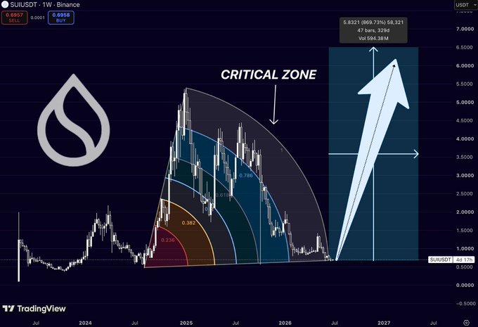 A TradingView chart of SUIUSDT on a weekly timeframe displays a Fibonacci retracement arc pattern with a large white arrow projecting a potential breakout toward $6.83 (869.73%) within a highlighted "CRITICAL ZONE," suggesting the current price consolidation could precede a major upward move similar to previous cycles.