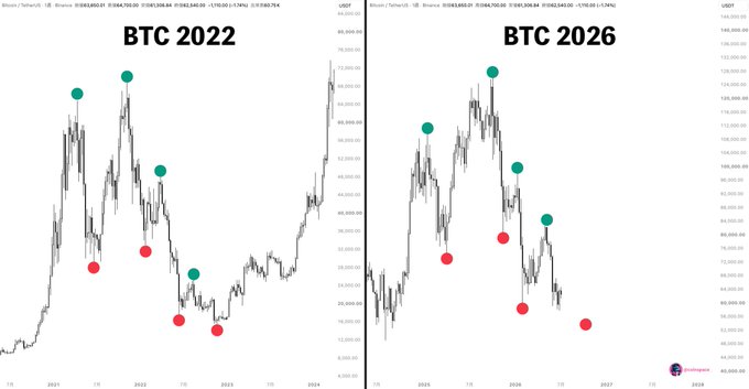 The image shows two side-by-side BTC/USD candlestick charts comparing price action from 2022 (left, with high around $69,000 and low near $17,000) to 2025-2026 (right, peaking near $140,000), with green and red dots marking the highs and lows of each cycle. The post's message aligns with the comparison—suggesting that the current 2025-2026 pullback (highlighted by red dots) mirrors the 2022 bear market dip, presenting a rare "big sale" buying opportunity to accumulate $BTC (and $SHIB) until autumn.