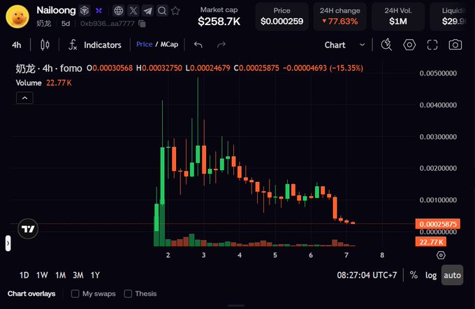 A 4-hour candlestick chart of the "Nailoong" (奶龙) meme coin shows a steep decline of -15.33%, with the price falling to $0.00025875 and volume at 22.77K, supporting the poster's warning about FOMO traders likely facing more downside as the chart trends downward from its initial spike.