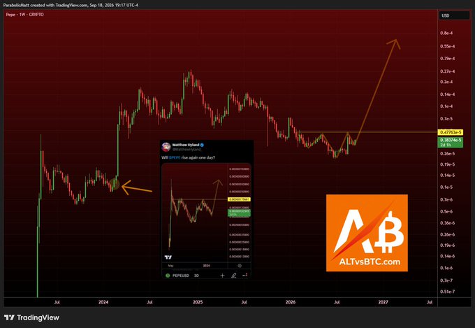 The image shows a TradingView weekly chart of PEPE/USD created by "ParabolicRatt" on September 18, 2024, highlighting a breakout above the 0.00001763 resistance level with an orange arrow pointing toward projected upside targets near 0.00035+. An overlaid tweet from "Matthew Hyland" @MattHyland_ asks "Will $PEPE rise again one day?" alongside the ALTVsBTC.com logo, suggesting the chart visualizes a bullish long-term outlook for Pepe.