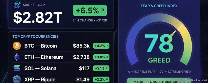 Cryptocurrency market dashboard showing a total market cap of $2.82T (+6.5% / +$172B in 24H change), with top cryptocurrencies including BTC (Bitcoin) at $85.3k (+4.2%), ETH (Ethereum) at $2,738 (+3.8%), SOL (Solana) at $117 (+9.1%), and XRP (Ripple) at $1.49 (+2.3%), alongside a Fear & Greed Index reading of 78 (Greed) with high greed market sentiment.