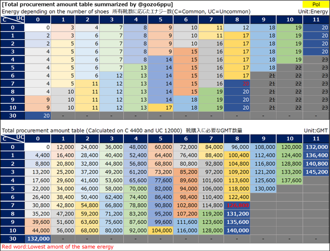Two energy procurement tables from a spreadsheet by @gozo6ppu, with the top table showing energy requirements by shoe count and the bottom showing total procurement in GMT currency, featuring highlighted values like '20' in red and '104,000' marked as the lowest amount.
