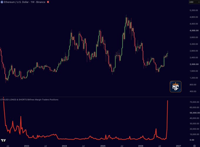A TradingView chart of ETH/USD on a weekly timeframe displays Ethereum's price action peaking near $4,800 before declining, paired below with the ETHUSD Longs & Shorts Bitfinex Margin Traders Positions indicator, which shows short positions spiking sharply to nearly 70,000—visually reinforcing the post's claim of a parabolic surge in Bitfinex whale shorting activity.