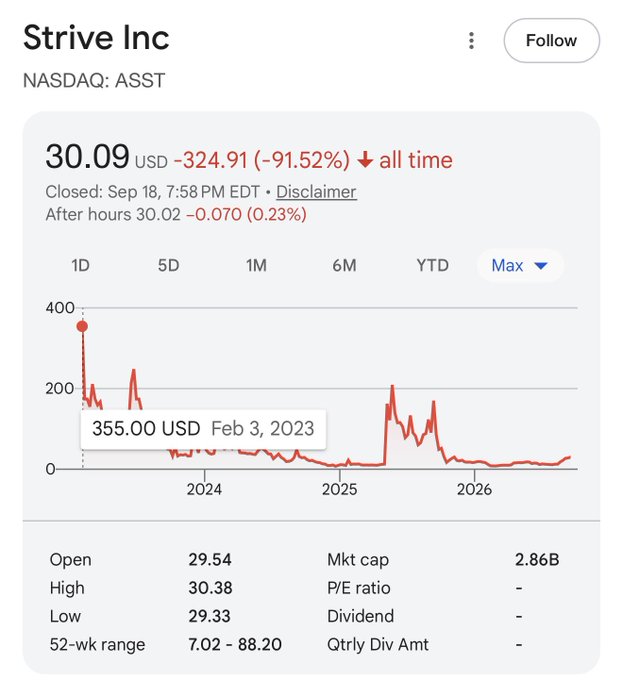 A Google Finance stock chart for Strive Inc (NASDAQ: ASST) showing a stock price of $30.09 USD, down 91.52% all time, with a historical peak of $355.00 USD on February 3, 2023.